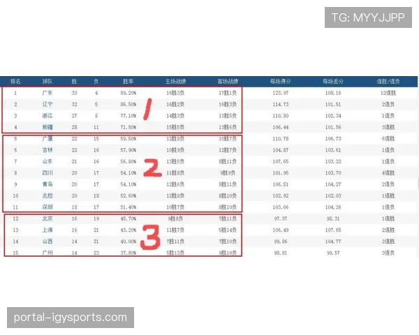消息：CBA官方旗舰店季后赛周边产品销售额同比激增150%